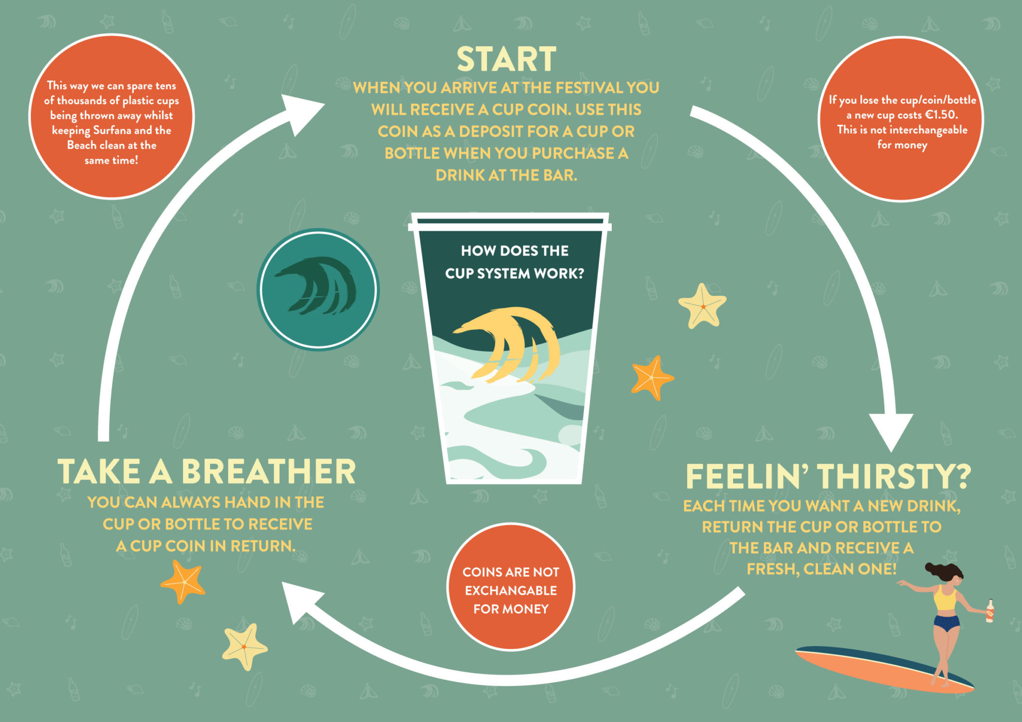 Cup / Bottle system Surfana